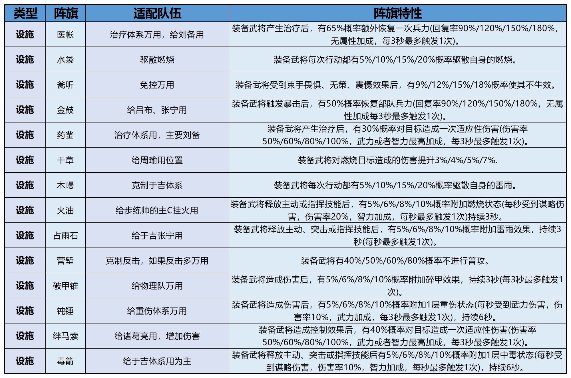 「决胜荆襄」阵法别乱选，搭对阵容更能打