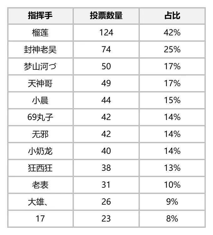 全民争霸赛4强集结！半决赛对阵图与指挥手投票结果新鲜出炉~