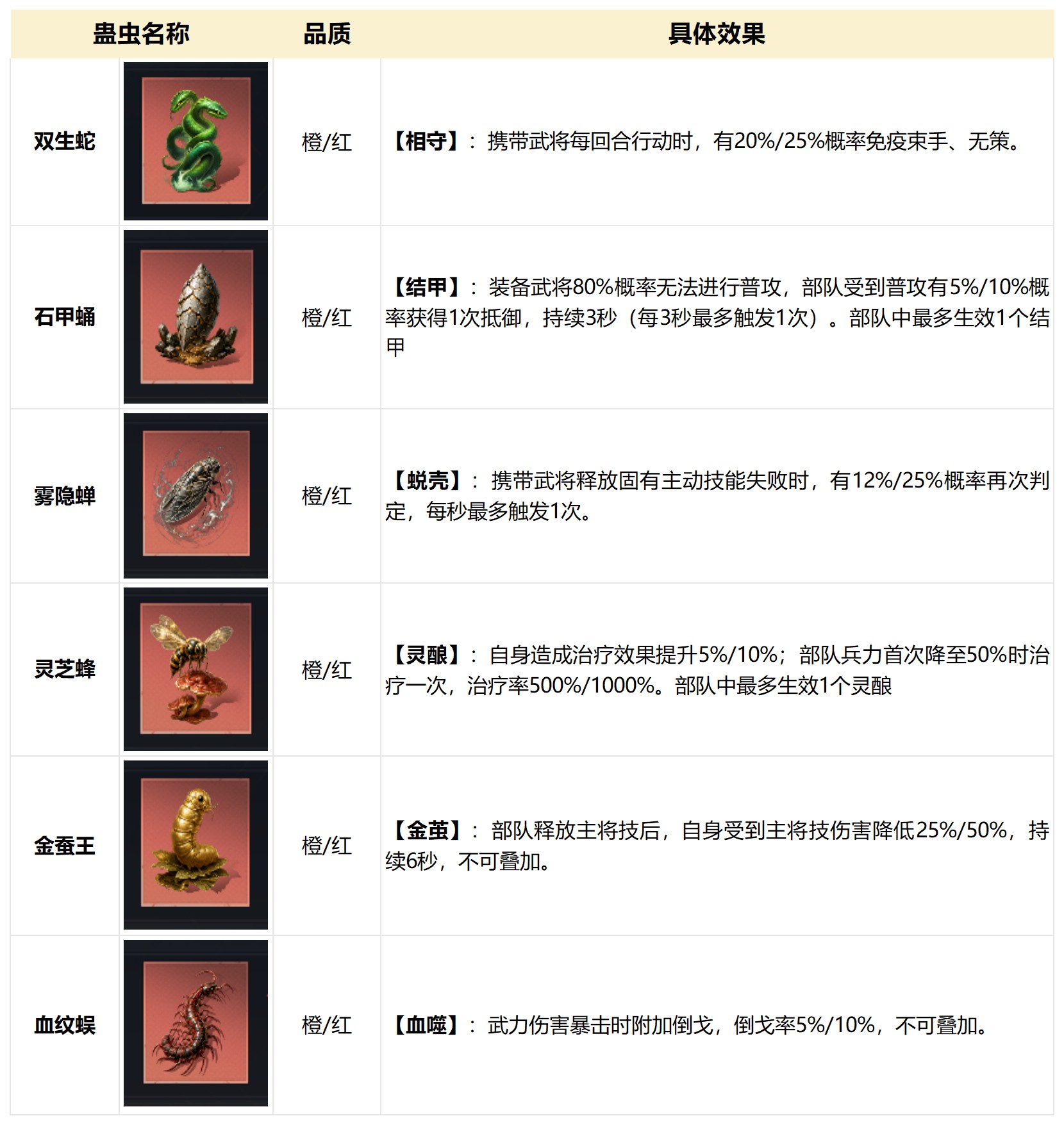 小小一只蛊虫，竟能带来1000%治疗率？